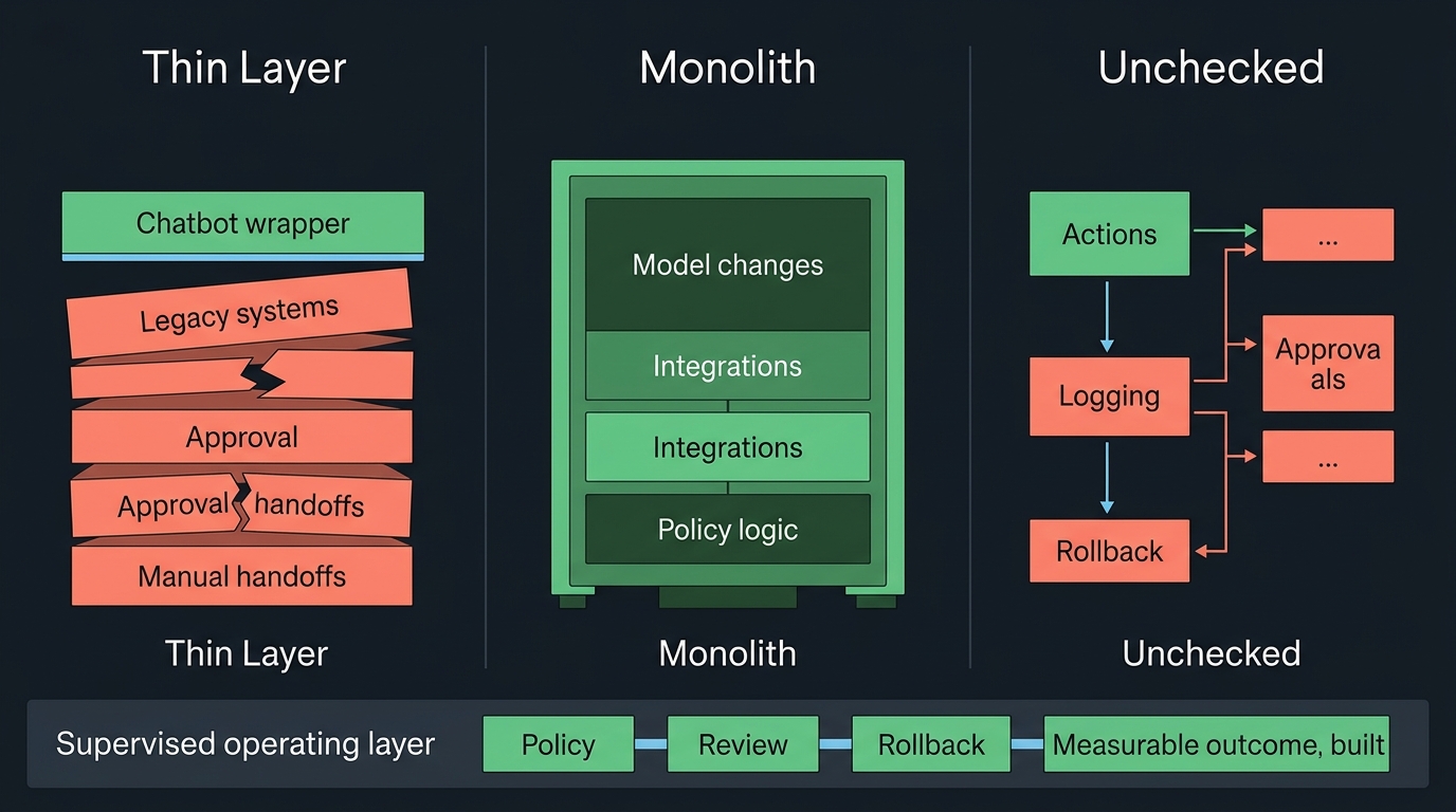 Anti-pattern comparison illustration for bad AI automation approaches.