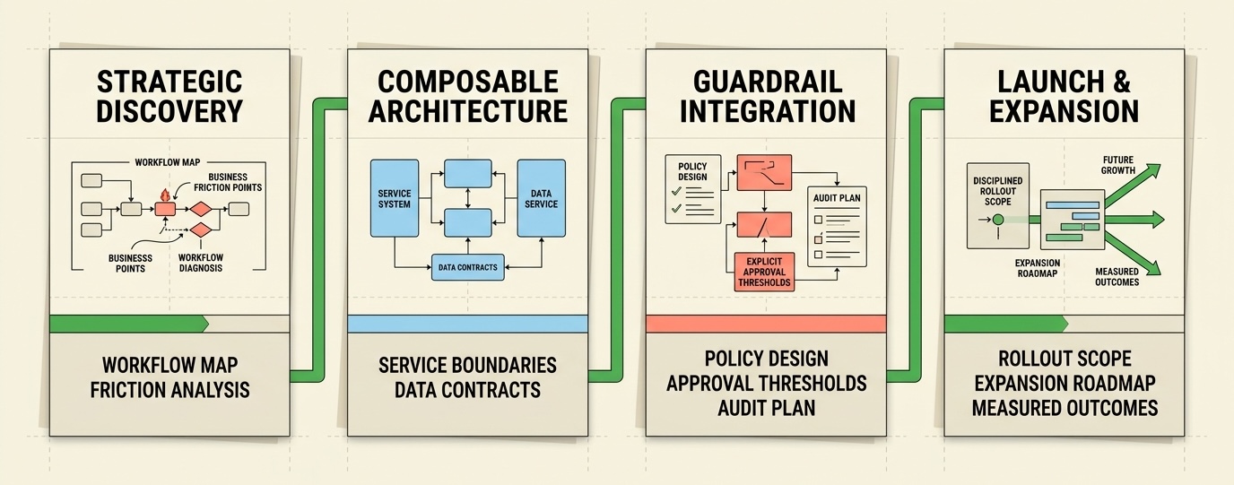 Delivery sequence illustration from discovery to launch.